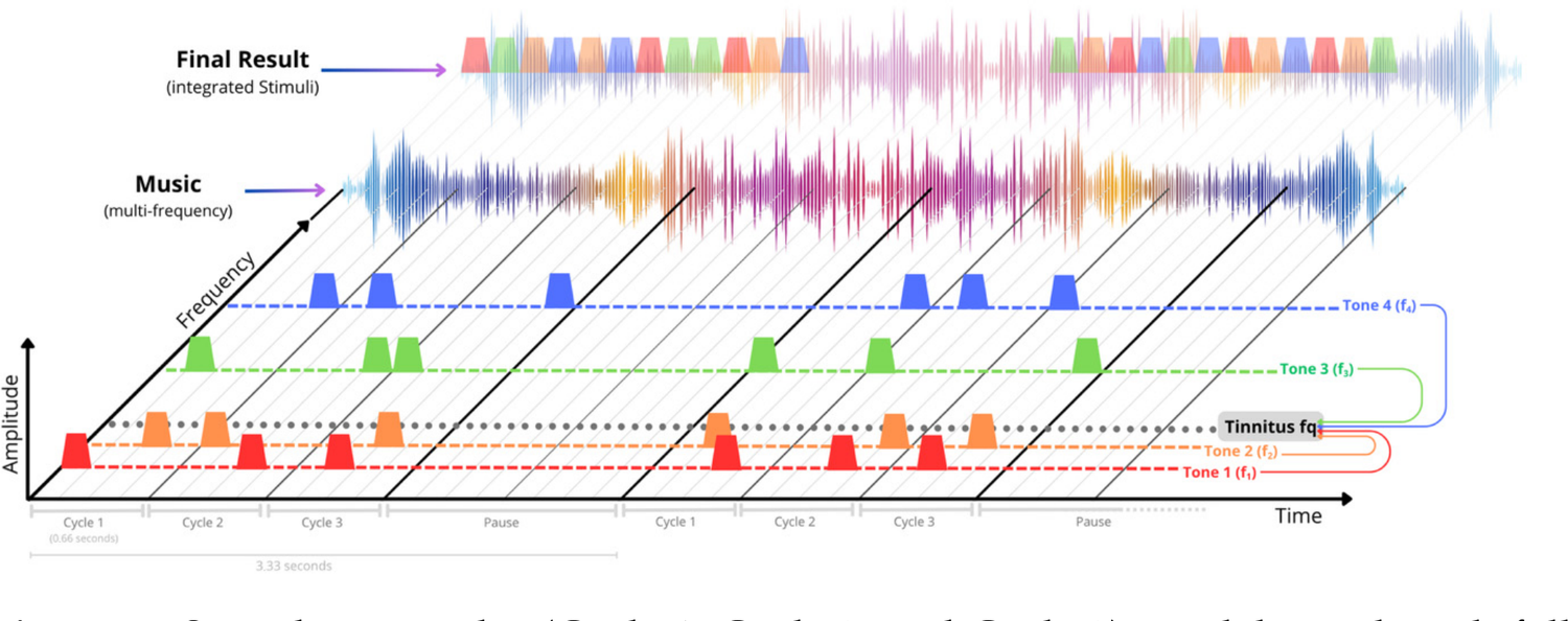 Nueva publicación en Brain Sciences: una terapia sonora personalizada integrada en música (mMIDST) reduce la severidad del tinnitus